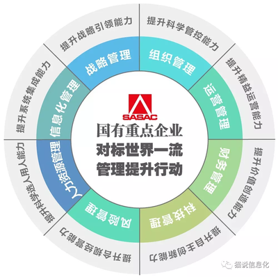 企業信息化提升三部曲 信息系統集成服務