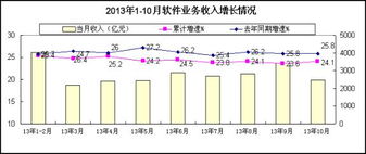 2013年1-10月軟件業經濟運行情況及信息系統集成服務分析