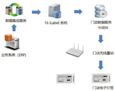 新零售消費體驗看不見的背后，「星網元智」的智慧商超信息系統集成解決方案