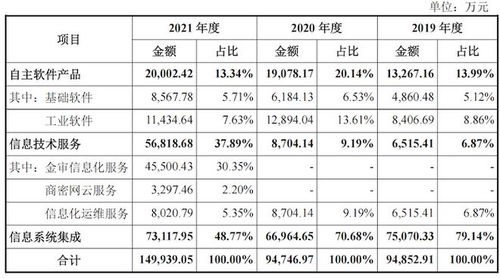航天軟件IPO雷達 關聯交易頻繁與技術服務外采下的科技含量追問