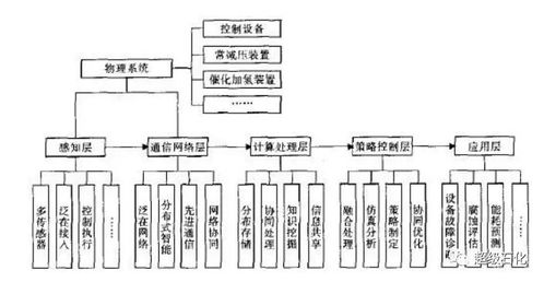 信息物理系統(tǒng)（CPS）在石化智能工廠建設(shè)中的集成應(yīng)用